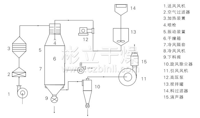 压力式喷雾干燥机结构示意图