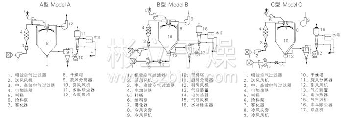 中药浸膏喷雾干燥机结构示意图